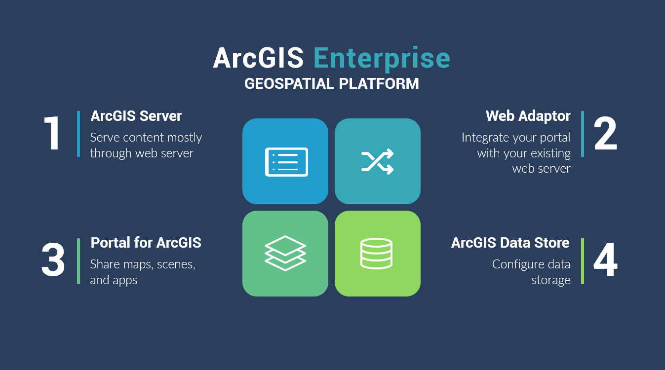 ArcGIS Enterprise – 地理空间平台